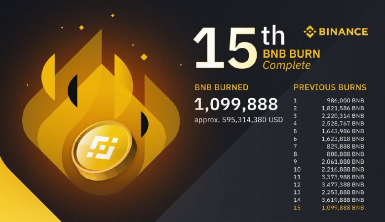 Биржа Binance провела 15-е ежеквартальное сжигание своих токенов BNB.
