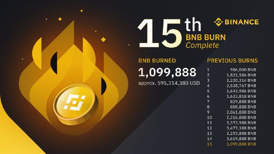 Биржа Binance провела 15-е ежеквартальное сжигание своих токенов BNB.