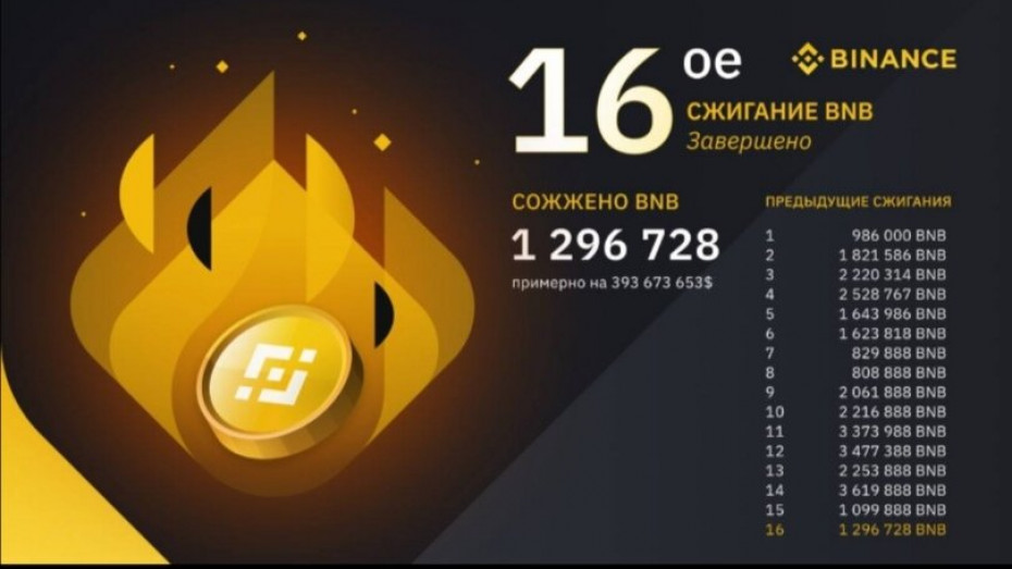 Биржа Binance в очередной раз провела сжигание токенов BNB.