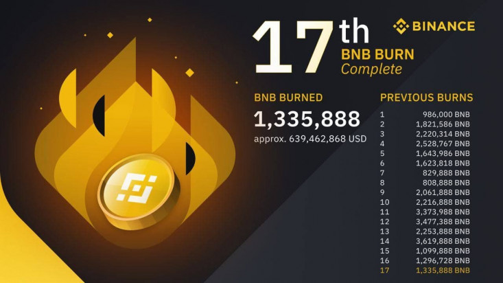 Биржа Binance провела 17 сжигание монет BNB.